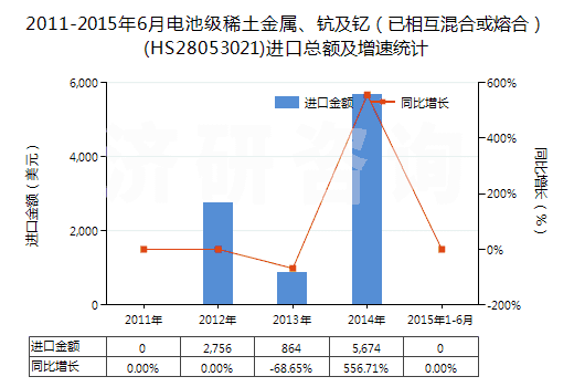 2011-2015年6月電池級稀土金屬、鈧及釔（已相互混合或熔合）(HS28053021)進(jìn)口總額及增速統(tǒng)計
